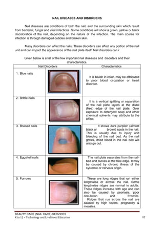 BEAUTY CARE (NAIL CARE) SERVICES
K to 12 – Technology and Livelihood Education 97
NAIL DISEASES AND DISORDERS
Nail diseases are conditions of both the nail, and the surrounding skin which result
from bacterial, fungal and viral infections. Some conditions will show a green, yellow or black
discoloration of the nail, depending on the nature of the infection. The main course for
infection is through damaged cuticles and broken skin.
Many disorders can affect the nails. These disorders can affect any portion of the nail
unit and can impact the appearance of the nail plate itself. Nail disorders can r
Given below is a list of the few important nail diseases and disorders and their
characteristics.
Nail Disorders Characteristics
1. Blue nails
i. It is bluish in color, may be attributed
to poor blood circulation or heart
disorder.
2. Brittle nails
It is a vertical splitting or separation
of the nail plate layers at the distal
(free) edge of the nail plate. Over
exposure to detergent soap and other
chemical solvents may attribute to the
effect.
3. Bruised nails It shows dark purplish (almost
black or brown) spots in the nail.
This is usually due to injury and
bleeding of the nail bed. As the nail
grows, dried blood in the nail bed will
also go out.
4. Eggshell nails The nail plate separates from the nail-
bed and curves at the free edge. It may
be caused by chronic illness of the
systemic or nervous origin.
5. Furrows These are long ridges that run either
lengthwise or across the nail. Some
lengthwise ridges are normal in adults.
These ridges increase with age and can
also be caused by psoriasis, poor
circulation and frostbite.
Ridges that run across the nail are
caused by high fevers, pregnancy &
measles.
 