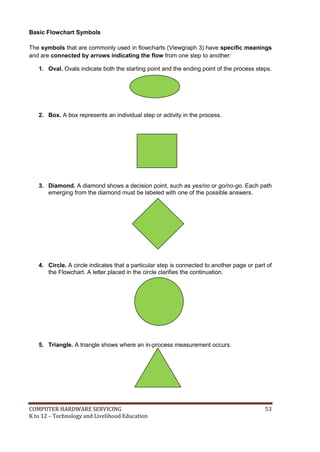 Basic Flowchart Symbols
The symbols that are commonly used in flowcharts (Viewgraph 3) have specific meanings
and are connected by arrows indicating the flow from one step to another:
1. Oval. Ovals indicate both the starting point and the ending point of the process steps.

2. Box. A box represents an individual step or activity in the process.

3. Diamond. A diamond shows a decision point, such as yes/no or go/no-go. Each path
emerging from the diamond must be labeled with one of the possible answers.

4. Circle. A circle indicates that a particular step is connected to another page or part of
the Flowchart. A letter placed in the circle clarifies the continuation.

5. Triangle. A triangle shows where an in-process measurement occurs.

COMPUTER HARDWARE SERVICING
K to 12 – Technology and Livelihood Education

53

 