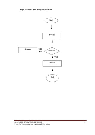 Fig 1. Example of a Simple Flowchart

Start

Process

Process

NO

Decision

Yes

YES
Process

End

COMPUTER HARDWARE SERVICING
K to 12 – Technology and Livelihood Education

54

 