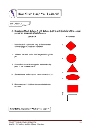 How Much Have You Learned?
Self-Check 1.1

A. Directions: Match Column A with Column B. Write only the letter of the correct
answer on a separate sheet of paper.
Column A

1. Indicates that a particular step is connected to
another page or part of the flowchart

Column B

a.

2. Shows a decision point, such as yes/no or go/nogo.
b.
3. Indicates both the starting point and the ending
point of the process steps
c.
4. Shows where an in-process measurement occurs
d.
5. Represents an individual step or activity in the
process
e.
f.

Refer to the Answer Key. What is your score?

COMPUTER HARDWARE SERVICING
K to 12 – Technology and Livelihood Education

55

 