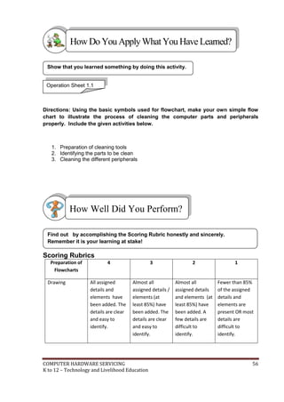 How Do You Apply What You Have Learned?
Show that you learned something by doing this activity.

Operation Sheet 1.1

Directions: Using the basic symbols used for flowchart, make your own simple flow
chart to illustrate the process of cleaning the computer parts and peripherals
properly. Include the given activities below.

1. Preparation of cleaning tools
2. Identifying the parts to be clean
3. Cleaning the different peripherals

How Well Did You Perform?
Find out by accomplishing the Scoring Rubric honestly and sincerely.
Remember it is your learning at stake!

Scoring Rubrics
Preparation of
Flowcharts
Drawing

4

3

2

1

All assigned
details and
elements have
been added. The
details are clear
and easy to
identify.

Almost all
assigned details /
elements (at
least 85%) have
been added. The
details are clear
and easy to
identify.

Almost all
assigned details
and elements (at
least 85%) have
been added. A
few details are
difficult to
identify.

Fewer than 85%
of the assigned
details and
elements are
present OR most
details are
difficult to
identify.

COMPUTER HARDWARE SERVICING
K to 12 – Technology and Livelihood Education

56

 