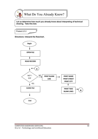 What Do You Already Know?
Let us determine how much you already know about interpreting of technical
drawing. Take this test.

Pretest LO 2
Directions: Interpret the flowchart.

Begin

OPEN FILE

READ RECORD

A
Yes
NOT !
EOF

NO

PRINT BLANK
LINE

PRINT NAME
PRINT STREET
PRINT CITY

YES
CLOSE FILE

PRINT TWO
BLANK LINES

A

End

COMPUTER HARDWARE SERVICING
K to 12 – Technology and Livelihood Education

58

 
