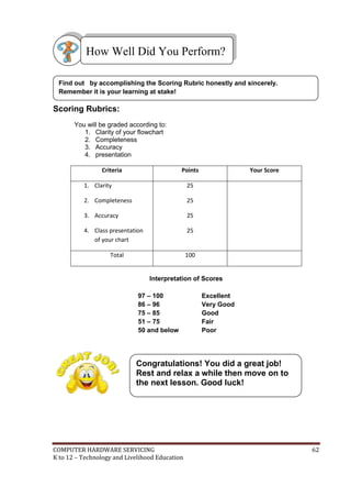 How Well Did You Perform?
Find out by accomplishing the Scoring Rubric honestly and sincerely.
Remember it is your learning at stake!

Scoring Rubrics:
You will be graded according to:
1. Clarity of your flowchart
2. Completeness
3. Accuracy
4. presentation
Criteria

Points

1. Clarity

25

2. Completeness

25

3. Accuracy

25

4. Class presentation
of your chart

Your Score

25

Total

100

Interpretation of Scores
97 – 100
86 – 96
75 – 85
51 – 75
50 and below

Excellent
Very Good
Good
Fair
Poor

Congratulations! You did a great job!
Rest and relax a while then move on to
the next lesson. Good luck!

COMPUTER HARDWARE SERVICING
K to 12 – Technology and Livelihood Education

62

 
