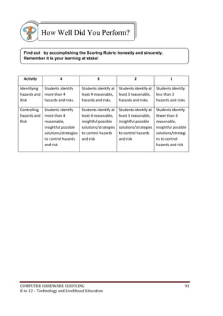 How Well Did You Perform?
Find out by accomplishing the Scoring Rubric honestly and sincerely.
Remember it is your learning at stake!

Activity

4

3

2

1

Identifying
hazards and
Risk

Students identify
more than 4
hazards and risks.

Students identify at
least 4 reasonable,
hazards and risks.

Students identify at
least 3 reasonable,
hazards and risks.

Students identify
less than 3
hazards and risks.

Controlling
hazards and
Risk

Students identify
more than 4
reasonable,
insightful possible
solutions/strategies
to control hazards
and risk

Students identify at
least 4 reasonable,
insightful possible
solutions/strategies
to control hazards
and risk

Students identify at
least 3 reasonable,
insightful possible
solutions/strategies
to control hazards
and risk

Students identify
fewer than 3
reasonable,
insightful possible
solutions/strategi
es to control
hazards and risk

COMPUTER HARDWARE SERVICING
K to 12 – Technology and Livelihood Education

91

 