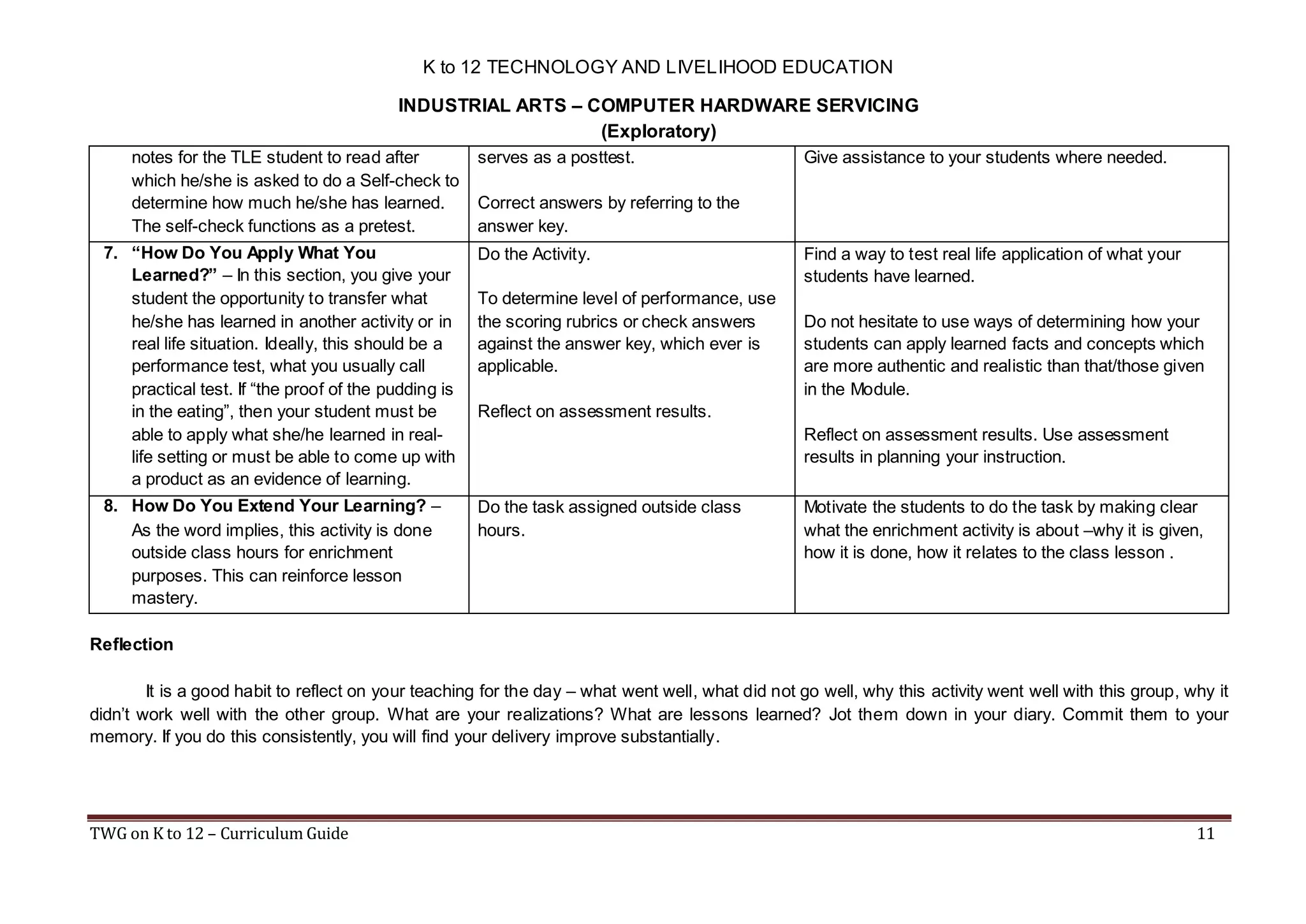 K to 12 TECHNOLOGY AND LIVELIHOOD EDUCATION
INDUSTRIAL ARTS – COMPUTER HARDWARE SERVICING
(Exploratory)
notes for the TLE student to read after
which he/she is asked to do a Self-check to
determine how much he/she has learned.
The self-check functions as a pretest.

serves as a posttest.

Give assistance to your students where needed.

Correct answers by referring to the
answer key.

7. “How Do You Apply What You
Learned?” – In this section, you give your
student the opportunity to transfer what
he/she has learned in another activity or in
real life situation. Ideally, this should be a
performance test, what you usually call
practical test. If “the proof of the pudding is
in the eating”, then your student must be
able to apply what she/he learned in reallife setting or must be able to come up with
a product as an evidence of learning.

Do the Activity.

8. How Do You Extend Your Learning? –
As the word implies, this activity is done
outside class hours for enrichment
purposes. This can reinforce lesson
mastery.

Do the task assigned outside class
hours.

To determine level of performance, use
the scoring rubrics or check answers
against the answer key, which ever is
applicable.

Find a way to test real life application of what your
students have learned.
Do not hesitate to use ways of determining how your
students can apply learned facts and concepts which
are more authentic and realistic than that/those given
in the Module.

Reflect on assessment results.
Reflect on assessment results. Use assessment
results in planning your instruction.
Motivate the students to do the task by making clear
what the enrichment activity is about –why it is given,
how it is done, how it relates to the class lesson .

Reflection
It is a good habit to reflect on your teaching for the day – what went well, what did not go well, why this activity went well with this group, why it
didn’t work well with the other group. What are your realizations? What are lessons learned? Jot them down in your diary. Commit them to your
memory. If you do this consistently, you will find your delivery improve substantially.

TWG on K to 12 – Curriculum Guide

11

 