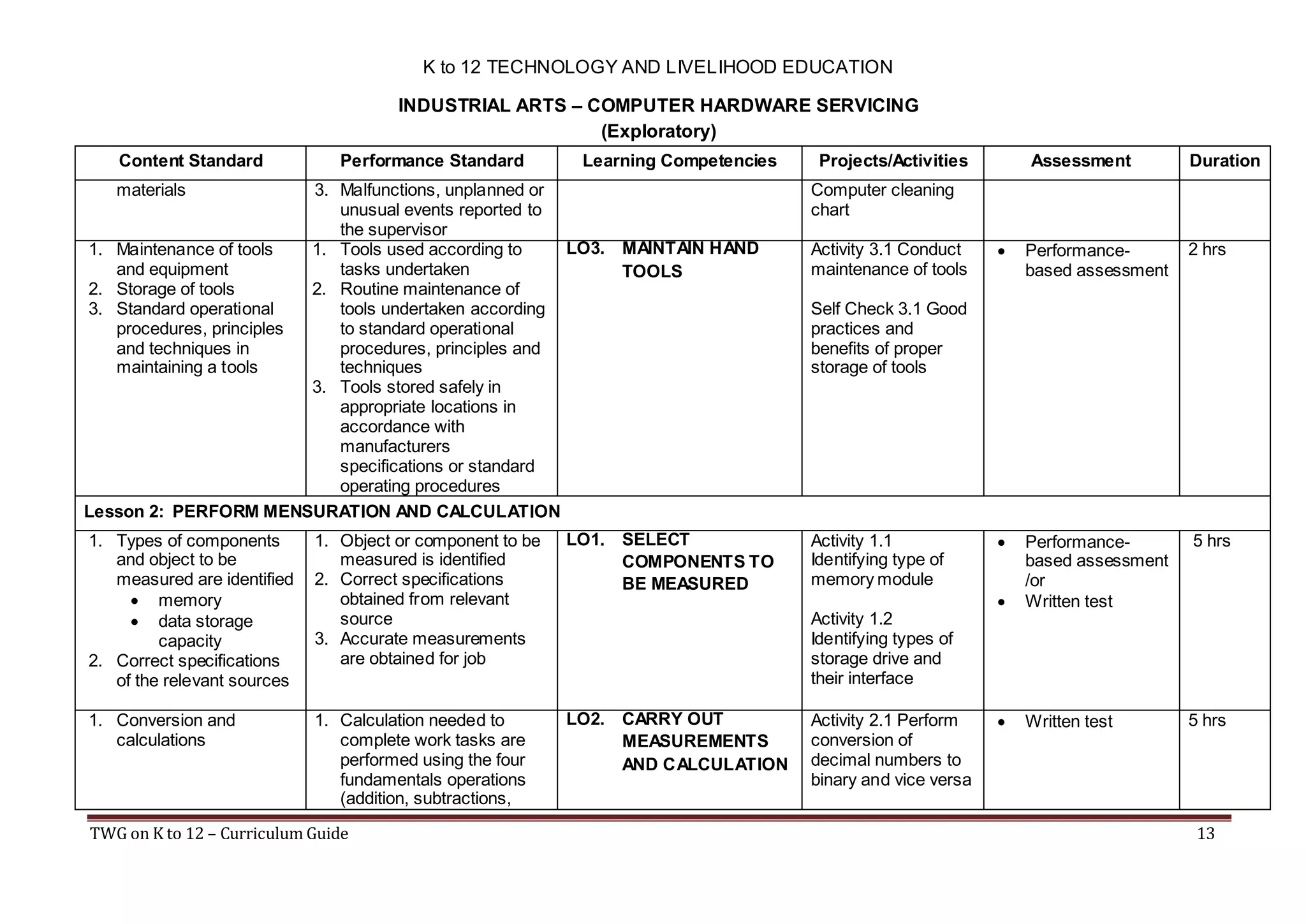 K to 12 TECHNOLOGY AND LIVELIHOOD EDUCATION
INDUSTRIAL ARTS – COMPUTER HARDWARE SERVICING
(Exploratory)
Content Standard

Performance Standard

Learning Competencies

materials

3. Malfunctions, unplanned or
unusual events reported to
the supervisor
LO3. MAINTAIN HAND
1. Maintenance of tools
1. Tools used according to
and equipment
tasks undertaken
TOOLS
2. Storage of tools
2. Routine maintenance of
3. Standard operational
tools undertaken according
procedures, principles
to standard operational
and techniques in
procedures, principles and
maintaining a tools
techniques
3. Tools stored safely in
appropriate locations in
accordance with
manufacturers
specifications or standard
operating procedures
Lesson 2: PERFORM MENSURATION AND CALCULATION
1. Types of components
and object to be
measured are identified
 memory
 data storage
capacity
2. Correct specifications
of the relevant sources

1. Object or component to be
measured is identified
2. Correct specifications
obtained from relevant
source
3. Accurate measurements
are obtained for job

LO1. SELECT
COMPONENTS TO
BE MEASURED

1. Conversion and
calculations

1. Calculation needed to
complete work tasks are
performed using the four
fundamentals operations
(addition, subtractions,

LO2. CARRY OUT
MEASUREMENTS
AND CALCULATION

TWG on K to 12 – Curriculum Guide

Projects/Activities

Assessment

Duration

Computer cleaning
chart


Performancebased assessment

2 hrs



Performancebased assessment
/or
Written test

5 hrs



Activity 3.1 Conduct
maintenance of tools



Written test

5 hrs

Self Check 3.1 Good
practices and
benefits of proper
storage of tools

Activity 1.1
Identifying type of
memory module
Activity 1.2
Identifying types of
storage drive and
their interface
Activity 2.1 Perform
conversion of
decimal numbers to
binary and vice versa

13

 
