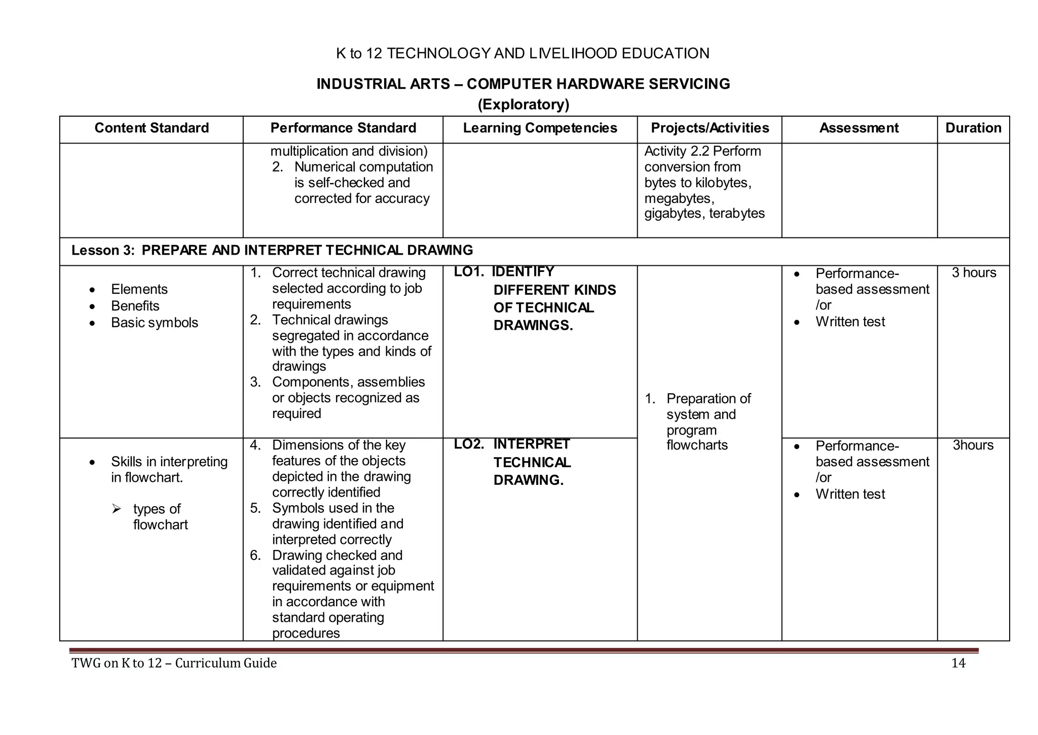 K to 12 TECHNOLOGY AND LIVELIHOOD EDUCATION
INDUSTRIAL ARTS – COMPUTER HARDWARE SERVICING
(Exploratory)
Content Standard

Performance Standard

Learning Competencies

multiplication and division)
2. Numerical computation
is self-checked and
corrected for accuracy

Projects/Activities

Assessment

Duration

Activity 2.2 Perform
conversion from
bytes to kilobytes,
megabytes,
gigabytes, terabytes

Lesson 3: PREPARE AND INTERPRET TECHNICAL DRAWING






Elements
Benefits
Basic symbols

Skills in interpreting
in flowchart.
 types of
flowchart

1. Correct technical drawing
selected according to job
requirements
2. Technical drawings
segregated in accordance
with the types and kinds of
drawings
3. Components, assemblies
or objects recognized as
required
4. Dimensions of the key
features of the objects
depicted in the drawing
correctly identified
5. Symbols used in the
drawing identified and
interpreted correctly
6. Drawing checked and
validated against job
requirements or equipment
in accordance with
standard operating
procedures

LO2. INTERPRET
TECHNICAL
DRAWING.



LO1. IDENTIFY
DIFFERENT KINDS
OF TECHNICAL
DRAWINGS.

TWG on K to 12 – Curriculum Guide



1. Preparation of
system and
program
flowcharts




Performancebased assessment
/or
Written test

3 hours

Performancebased assessment
/or
Written test

3hours

14

 