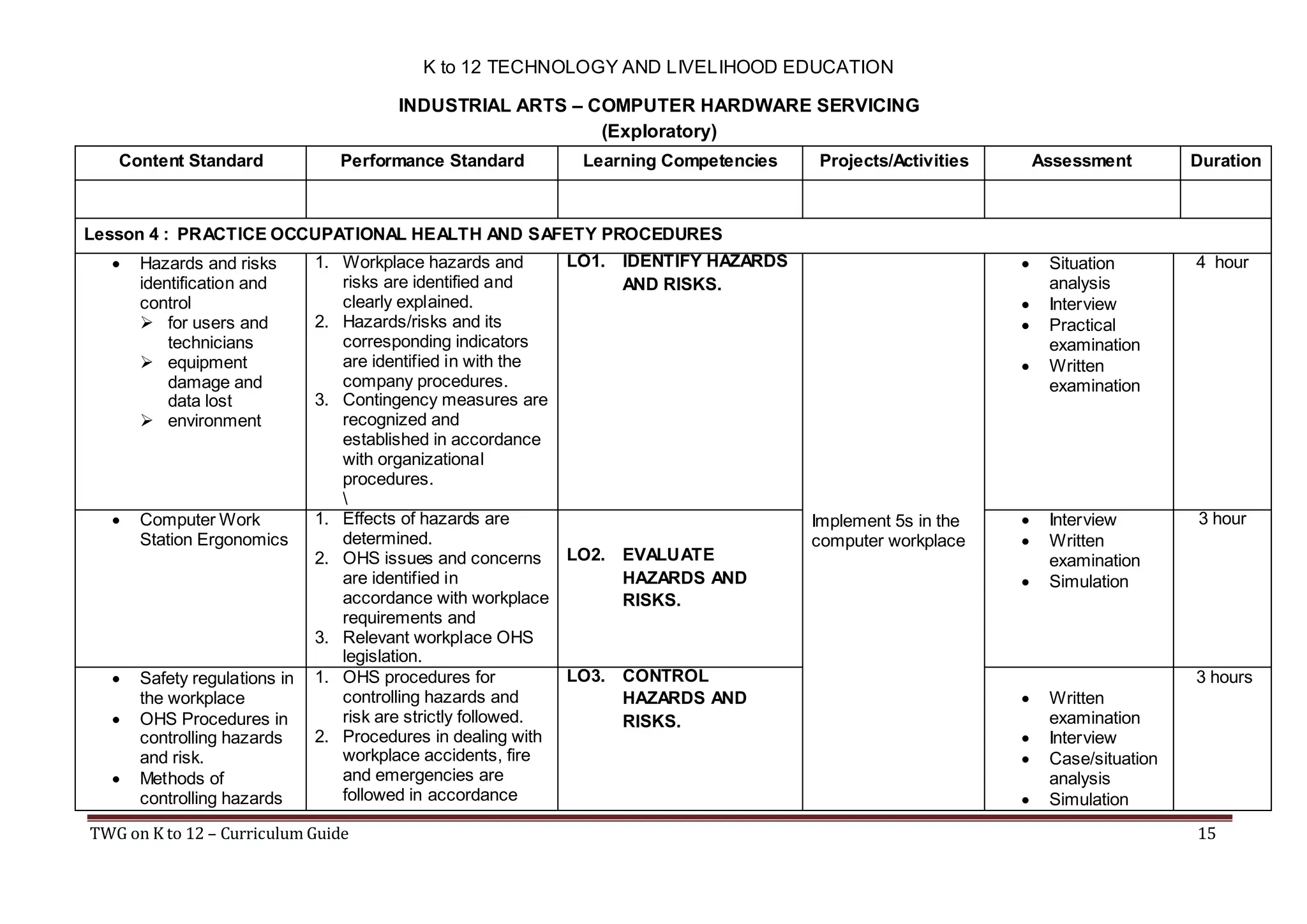 K to 12 TECHNOLOGY AND LIVELIHOOD EDUCATION
INDUSTRIAL ARTS – COMPUTER HARDWARE SERVICING
(Exploratory)
Content Standard

Performance Standard

Learning Competencies

Projects/Activities

Assessment

Duration

Lesson 4 : PRACTICE OCCUPATIONAL HEALTH AND SAFETY PROCEDURES








Hazards and risks
identification and
control
 for users and
technicians
 equipment
damage and
data lost
 environment

Computer Work
Station Ergonomics

Safety regulations in
the workplace
OHS Procedures in
controlling hazards
and risk.
Methods of
controlling hazards

LO1. IDENTIFY HAZARDS
1. Workplace hazards and
risks are identified and
AND RISKS.
clearly explained.
2. Hazards/risks and its
corresponding indicators
are identified in with the
company procedures.
3. Contingency measures are
recognized and
established in accordance
with organizational
procedures.

1. Effects of hazards are
determined.
2. OHS issues and concerns LO2. EVALUATE
are identified in
HAZARDS AND
accordance with workplace
RISKS.
requirements and
3. Relevant workplace OHS
legislation.
LO3. CONTROL
1. OHS procedures for
controlling hazards and
HAZARDS AND
risk are strictly followed.
RISKS.
2. Procedures in dealing with
workplace accidents, fire
and emergencies are
followed in accordance

TWG on K to 12 – Curriculum Guide






Implement 5s in the
computer workplace










Situation
analysis
Interview
Practical
examination
Written
examination

4 hour

Interview
Written
examination
Simulation

3 hour

3 hours
Written
examination
Interview
Case/situation
analysis
Simulation
15

 