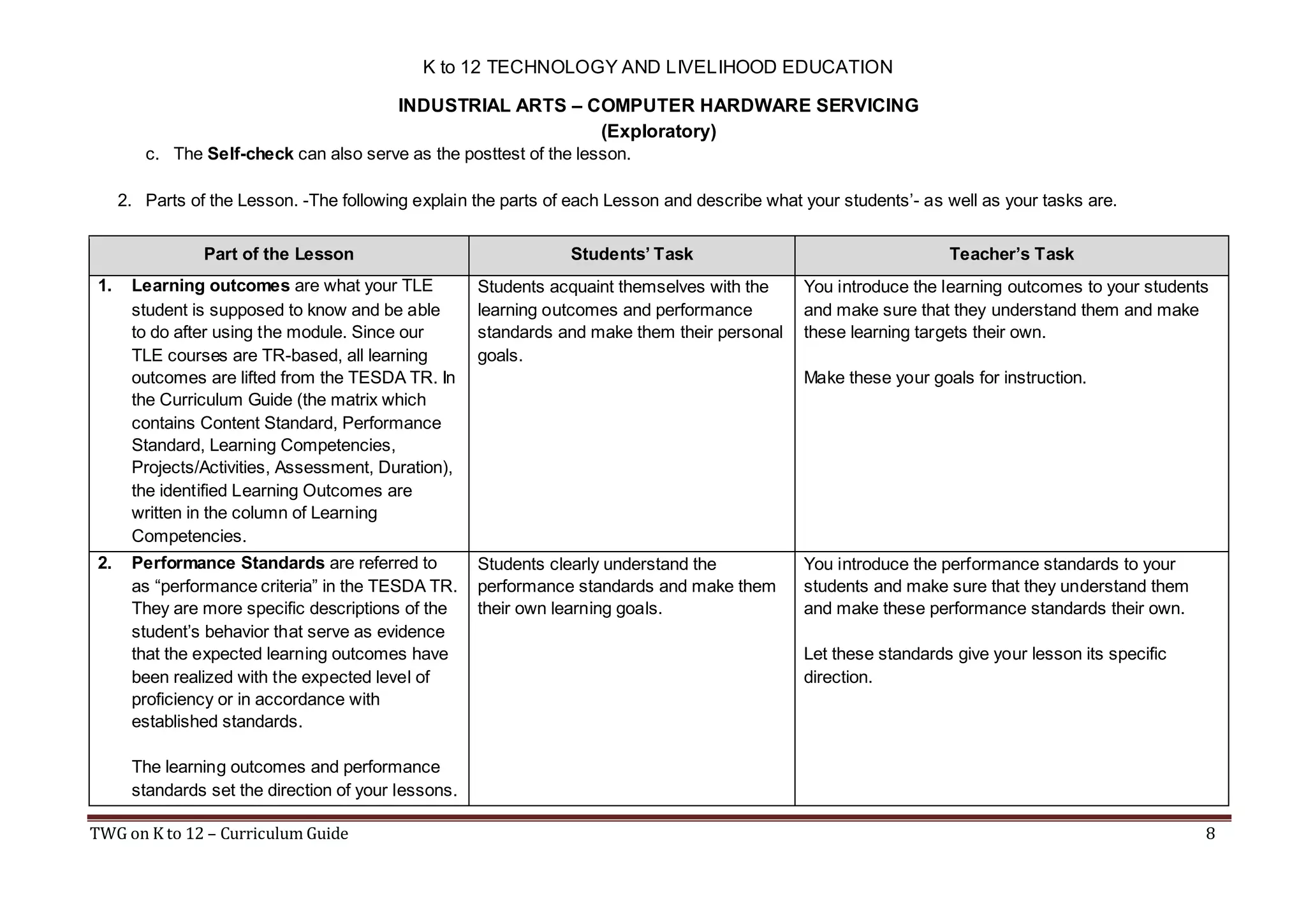 K to 12 TECHNOLOGY AND LIVELIHOOD EDUCATION
INDUSTRIAL ARTS – COMPUTER HARDWARE SERVICING
(Exploratory)
c. The Self-check can also serve as the posttest of the lesson.
2. Parts of the Lesson. -The following explain the parts of each Lesson and describe what your students’- as well as your tasks are.
Part of the Lesson
1.

2.

Students’ Task

Learning outcomes are what your TLE
student is supposed to know and be able
to do after using the module. Since our
TLE courses are TR-based, all learning
outcomes are lifted from the TESDA TR. In
the Curriculum Guide (the matrix which
contains Content Standard, Performance
Standard, Learning Competencies,
Projects/Activities, Assessment, Duration),
the identified Learning Outcomes are
written in the column of Learning
Competencies.

Students acquaint themselves with the
learning outcomes and performance
standards and make them their personal
goals.

Performance Standards are referred to
as “performance criteria” in the TESDA TR.
They are more specific descriptions of the
student’s behavior that serve as evidence
that the expected learning outcomes have
been realized with the expected level of
proficiency or in accordance with
established standards.

Students clearly understand the
performance standards and make them
their own learning goals.

Teacher’s Task
You introduce the learning outcomes to your students
and make sure that they understand them and make
these learning targets their own.
Make these your goals for instruction.

You introduce the performance standards to your
students and make sure that they understand them
and make these performance standards their own.
Let these standards give your lesson its specific
direction.

The learning outcomes and performance
standards set the direction of your lessons.
TWG on K to 12 – Curriculum Guide

8

 