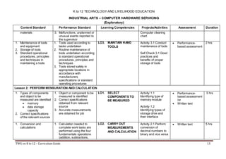 K to 12 TECHNOLOGY AND LIVELIHOOD EDUCATION
INDUSTRIAL ARTS – COMPUTER HARDWARE SERVICING
(Exploratory)
Content Standard

Performance Standard

Learning Competencies

materials

3. Malfunctions, unplanned or
unusual events reported to
the supervisor
LO3. MAINTAIN HAND
1. Maintenance of tools
1. Tools used according to
and equipment
tasks undertaken
TOOLS
2. Storage of tools
2. Routine maintenance of
3. Standard operational
tools undertaken according
procedures, principles
to standard operational
and techniques in
procedures, principles and
maintaining a tools
techniques
3. Tools stored safely in
appropriate locations in
accordance with
manufacturers
specifications or standard
operating procedures
Lesson 2: PERFORM MENSURATION AND CALCULATION
1. Types of components
and object to be
measured are identified
 memory
 data storage
capacity
2. Correct specifications
of the relevant sources

1. Object or component to be
measured is identified
2. Correct specifications
obtained from relevant
source
3. Accurate measurements
are obtained for job

LO1. SELECT
COMPONENTS TO
BE MEASURED

1. Conversion and
calculations

1. Calculation needed to
complete work tasks are
performed using the four
fundamentals operations
(addition, subtractions,

LO2. CARRY OUT
MEASUREMENTS
AND CALCULATION

TWG on K to 12 – Curriculum Guide

Projects/Activities

Assessment

Duration

Computer cleaning
chart


Performancebased assessment

2 hrs



Performancebased assessment
/or
Written test

5 hrs



Activity 3.1 Conduct
maintenance of tools



Written test

5 hrs

Self Check 3.1 Good
practices and
benefits of proper
storage of tools

Activity 1.1
Identifying type of
memory module
Activity 1.2
Identifying types of
storage drive and
their interface
Activity 2.1 Perform
conversion of
decimal numbers to
binary and vice versa

13

 