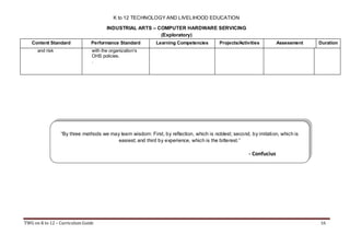 K to 12 TECHNOLOGY AND LIVELIHOOD EDUCATION
INDUSTRIAL ARTS – COMPUTER HARDWARE SERVICING
(Exploratory)
Content Standard
and risk

Performance Standard

Learning Competencies

Projects/Activities

Assessment

Duration

with the organization’s
OHS policies.
.

“By three methods we may learn wisdom: First, by reflection, which is noblest; second, by imitation, which is
easiest; and third by experience, which is the bitterest.”

- Confucius

TWG on K to 12 – Curriculum Guide

16

 