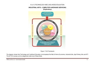 K to 12 TECHNOLOGY AND LIVELIHOOD EDUCATION
INDUSTRIAL ARTS – COMPUTER HARDWARE SERVICING
(Exploratory)

Figure 1.TLE Framework
The diagram shows that Technology and Livelihood Education encompasses the field of Home Economics, Industrial Arts, Agri-Fishery Arts and ICT.
The 24 TLE courses can be categorized under any of these fields.
TWG on K to 12 – Curriculum Guide

4

 
