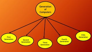 Generation
of
Computers
First
Generation
Third
Generation
Fourth
Generation
Fifth
Generation
Second
Generation
 