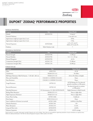 DUPONT™
ZODIAQ®
QUARTZ SURFACE
TECHNICAL BULLETIN
NA/ENGLISH
DUPONT™
ZODIAQ®
PERFORMANCE PROPERTIES
PHYSICAL PROPERTIES
Property Test Typical Result
Density ASTM D792 2.4 g/cm3
Nominal Thickness 2 cm and 3 cm
Approximate weight per square foot (2 cm) 10 lbs.
Approximate weight per square foot (3 cm) 15 lbs.
Thermal Expansion ASTM D696
1.45 x 10-5
m/m°C
(8.06 x 10-6
in./in.°F)
Hardness Mohs Hardness Scale 7
MECHANICAL PROPERTIES
Property Test Typical Result
Flexural Strength ASTM D790 >5,300 psi
Flexural Modulus ASTM D790 5.3 - 5.7 x 106
psi
Flexural Elongation ASTM D790 >0.1%
Compression Strength (Dry) ASTM C170 27,300 psi
Compression Strength (Wet) ASTM C170 24,400 psi
FITNESS FOR USE
Property Test Typical Result
Gloss ANSI Z124 45-50
Colorfastness NEMA LD 3-3.3 No Effect
Ball Impact Resistance: Slabs No fracture - 1
/2 lb. ball - 2&3 cm NEMA LD 3-3.8 164 in (No failure at height)
Wear and Cleanability CSA B45.5-11/IAPMO Z124-2011 Passes
Stain Resistance CSA B45.5-11/IAPMO Z124-2011 Passes
Fungal Resistance ASTM G21
ASTM Rating of 0, No observed
growth on product at 100x power
Bacterial Resistance ASTM G22
No observed growth on product
at 100x power
Microbial Resistance UL Environment, UL 2824 (ASTM D6329) Highly Resistant to Mold Growth
Boiling Water Resistance NEMA LD 3-3.5 None to slight effect
High Temperature Resistance NEMA LD 3-3.6 None to slight effect
Freeze-Thaw Cycling ASTM C1026 Unaffected
Point Impact ANSI Z124.6.4.2.1 Passes
Static Coefficient of Friction (as received) ASTM C1028 0.89/0.61 (Dry/Wet)
Abrasion Resistance ASTM C501 139
Water Absorption ASTM C373 0.12%
Long and Short term ASTM D570 <0.04%
Moisture Expansion ASTM C370 <0.01% average
Typical results for 3 cm product unless gauge is specified. Properties may vary by aesthetic. These values are not intended for engineering calculations, if precise calculations are required contact
DuPont for additional information. New York City Material Equipment Acceptance (MEA) number is 431-00-M.
 