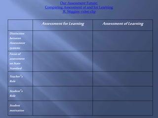 Our Assessment Future:
Comparing Assessment of and for Learning
R. Stiggins video clip
AssessmentforLearning AssessmentofLearning
Distinction
between
Assessment
systems
Focus of
assessment
onState
Standard
Teacher’s
Role
Student’s
Role
Student
motivation
 