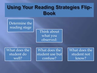 Determine the
reading stage
Think about
what you
observed:
What does the
student do
well?
What does the
student use but
confuse?
What does the
student not
know?
 