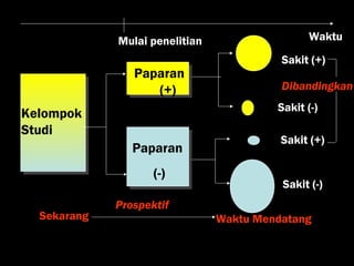 Mulai penelitian Waktu 
Kelompok 
Studi 
Paparan 
(+) 
Paparan 
(-) 
Sakit (+) 
Dibandingkan 
Sakit (-) 
Sakit (+) 
Sakit (-) 
Prospektif 
Sekarang Waktu Mendatang 
 