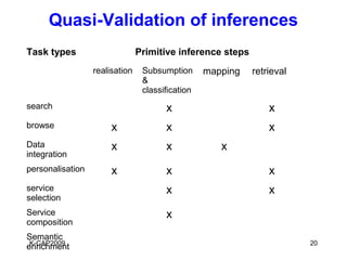 Quasi-Validation of inferences
Task types                      Primitive inference steps
                  realisation    Subsumption      mapping   retrieval
                                 &
                                 classification
search                                 x                        x
browse                 x               x                        x
Data                   x               x             x
integration
personalisation        x               x                        x
service                                x                        x
selection
Service                                x
composition
Semantic
 K-CAP2009                                                              20
enrichment
 