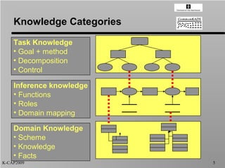 Knowledge Categories

    Task Knowledge
    • Goal + method
    • Decomposition
    • Control

    Inference knowledge
    • Functions
    • Roles
    • Domain mapping

    Domain Knowledge
    • Scheme
    • Knowledge
    • Facts
K-CAP2009                  5
 