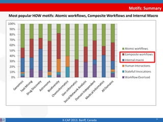 11
Motifs: Summary
K-CAP 2013. Banff, Canada
Most popular HOW motifs: Atomic workflows, Composite Workflows and Internal Macro
 