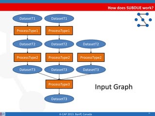 15
How does SUBDUE work?
K-CAP 2013. Banff, Canada
ProcessType1
DatasetT1
DatasetT2
ProcessType2
DatasetT3
ProcessType3
DatasetT3
ProcessType1
DatasetT1
DatasetT2
ProcessType2
DatasetT3
DatasetT2
ProcessType2
DatasetT3
Input Graph
 