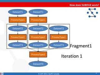 16
How does SUBDUE work?
K-CAP 2013. Banff, Canada
ProcessType1
DatasetT1
DatasetT2
ProcessType2
DatasetT3
ProcessType3
DatasetT3
ProcessType1
DatasetT1
DatasetT2
ProcessType2
DatasetT3
DatasetT2
ProcessType2
DatasetT3
Iteration 1
Fragment1
 