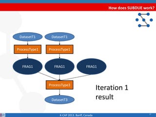 17
How does SUBDUE work?
K-CAP 2013. Banff, Canada
ProcessType1
DatasetT1
FRAG1
ProcessType3
DatasetT3
ProcessType1
DatasetT1
FRAG1
Iteration 1
result
FRAG1
 