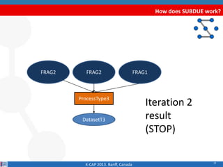 19
How does SUBDUE work?
K-CAP 2013. Banff, Canada
FRAG2
ProcessType3
DatasetT3
FRAG2
Iteration 2
result
(STOP)
FRAG1
 