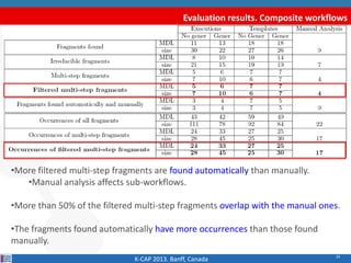 24
Evaluation results. Composite workflows
K-CAP 2013. Banff, Canada
•More filtered multi-step fragments are found automatically than manually.
•Manual analysis affects sub-workflows.
•More than 50% of the filtered multi-step fragments overlap with the manual ones.
•The fragments found automatically have more occurrences than those found
manually.
 
