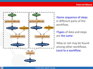 7
Internal Macro
K-CAP 2013. Banff, Canada
•Same sequence of steps
in different parts of the
workflow.
•Types of data and steps
are the same.
•May or not may be found
among other workflows.
Local to a workflow.
 