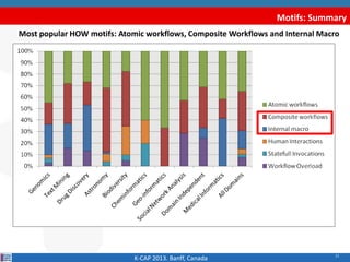 11
Motifs: Summary
K-CAP 2013. Banff, Canada
Most popular HOW motifs: Atomic workflows, Composite Workflows and Internal M...