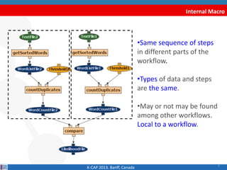 7
Internal Macro
K-CAP 2013. Banff, Canada
•Same sequence of steps
in different parts of the
workflow.
•Types of data and ...