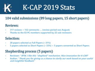 K-CAP 2019 Stats
5
104 valid submissions (89 long papers, 15 short papers)
Reviews:
• 317 reviews + 152 comments … (review period was August)
• Thanks to the 83 PC members supported by 22 sub-reviewers
Selection:
• 28 papers selected as Full Papers (~31%)
• 5 papers selected as Short Papers (~33%) + 5 papers converted as Short Papers
Shepherding process (5 papers)
• Reviewer: “BTW, I like this "shepherd" mechanism. Nice innovation for K-CAP.“
• Author: “Thank you for giving us a chance to clarify our work based on your useful
and insightful feedback.“
 