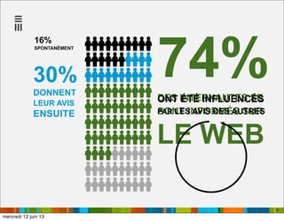 32
DES INTERNAUTES SE
SONT INFORMÉS SUR
74%30%
DONNENT
LEUR AVIS
ENSUITE
16%
SPONTANÉMENT
LE WEB
ONT ÉTÉ INFLUENCÉS
PAR LES AVIS DES AUTRES
mercredi 12 juin 13
 
