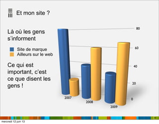 Et mon site ?
90
0
20
40
60
80
2007
2008
2009
Site de marque
Ailleurs sur le web
Ce qui est
important, c’est
ce que disent les
gens !
Là où les gens
s’informent
mercredi 12 juin 13
 