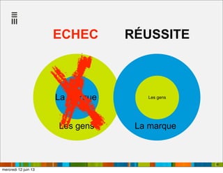 93
La marque
Les gens
ECHEC RÉUSSITE
Les gens
La marque
mercredi 12 juin 13
 