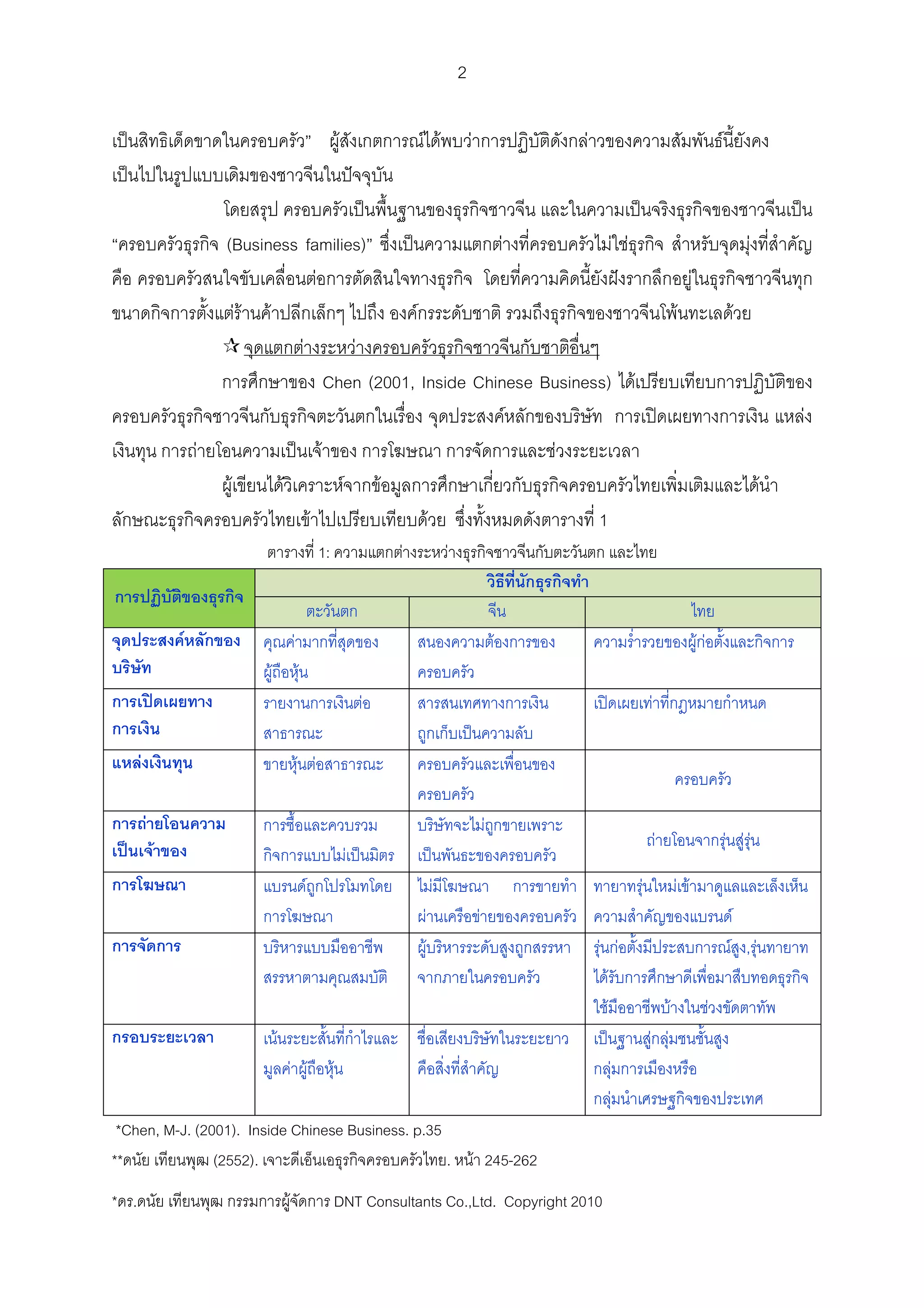 2

                                                                 F               F F             F               F                                              F



                          (Business families)                      F            F F                                                                                          F
                                        F                                                                                                         F
                             FF F                      F                                                                                    F                            F
                                    F           F
                                            Chen (2001, Inside Chinese Business) F
                                                                     F                                                                                                               F
                      F                   F                              F
                           F      F           F    F                                                                                                                             F
                                      F                  F                    1
                                                        1:                   F           F



                  F                         F                                                                F                                        F F
                                F               F
                                                                         F                                                      F

      F                                         F F

          F                                                                                              F
              F                                                                                                                     F                               F FF
                                                                     F
                                                    F                                F                                      F               F F
                                                                                 F                   F                                                               F
                                                                                 F                                   F F                                            F ,F
                                                                                                                        F
                                                                                                                      F                 F                   F
                                    F                                                                                           F F
                                            F F              F                                                         F
                                                                                                                       F
 *Chen, M-J. (2001). Inside Chinese Business. p.35
**              (2552).                            .                                                 F 245-262
* .                                     F                        DNT Consultants Co.,Ltd. Copyright 2010
 