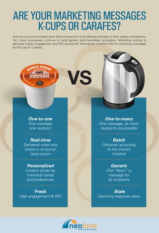 ARE YOUR MARKETING MESSAGES
      K-CUPS OR CARAFES?
Activist consumers expect each brand interaction to be tailored precisely to their needs and behavior.
Yet, many businesses continue to send generic batch-and-blast campaigns. Marketing looking to
generate higher engagement and ROI should ask themselves whether they’re marketing messages
are K-Cups or Carafes.




                                         VS
           One-to-one                                                 One-to-many
           One message,                                          One message, as many
           one recipient                                          recipients as possible


             Real-time                                                      Batch
        Delivered when and                                          Delivered according
        where a consumer                                              to the brand’s
            takes action                                                  timeline


          Personalized                                                    Generic
         Content driven by                                             One “flavor” or
          individual tastes                                             message for
         and preferences                                                all recipients


                Fresh                                                        Stale
     High engagement & ROI                                       Declining response rates
 