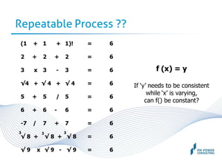 Repeatable Process ??
(1 + 1 + 1)! = 6
2 + 2 + 2 = 6
3 x 3 - 3 = 6
√4 + √ 4 + √ 4 = 6
5 + 5 / 5 = 6
6 + 6 - 6 = 6
-7 / 7 + 7 = 6
√ 8 + √ 8 + √ 8 = 6
√ 9 x √ 9 - √ 9 = 6
f (x) = y
If ‘y’ needs to be consistent
while ‘x’ is varying,
can f() be constant?
333
 