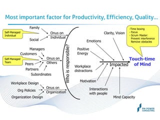 Most important factor for Productivity, Efficiency, Quality…
Touch-time
of MindImpacted
Clarity, Vision
Emotions
Motivation
Positive
Energy
Workplace
distractions
Mind Capacity
Interactions
with people
Whoisresponsible?
Onus on
Individual
Onus on
Others
Family
Social
Managers
Peers
Subordinates
Customers
Partners
Onus on
Organization
Workplace Design
Organization Design
Org Policies
Self-Managed
Individual
Self-Managed
Team
-Time boxing
- Focus
- Scrum Master:
Prevent interference
Remove obstacles
 