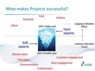 What makes Projects successful?
Hard
aspects
Soft
aspects
20% Visible part
80% Invisible part
Effort
Schedule
Cost
Defects
……….
……….
Shared vision
Motivation
Team engagement
Customer engagement
Communication
Collaboration
Lagging Indicators
Effect
Leading Indicators
Cause
 