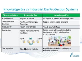 Knowledge Era vs Industrial Era Production Systems
Characteristics Industrial Era Knowledge Era
Raw Material
Transformation
Engines
Productivity
Interaction
The equation
Input Output
Intangible in nature: knowledge, Idea…Physical in nature
Machines: Stereotype,
Repetitive
‘Touch time’ of Tools
People: Idiosyncratic, changing
‘Touch time’ of Minds
People work around the
machines
People work with people (including
Customers) – High collaboration,
communication
Man-Machine-Material Capable People-Collaborating-with
Common Protocols
 