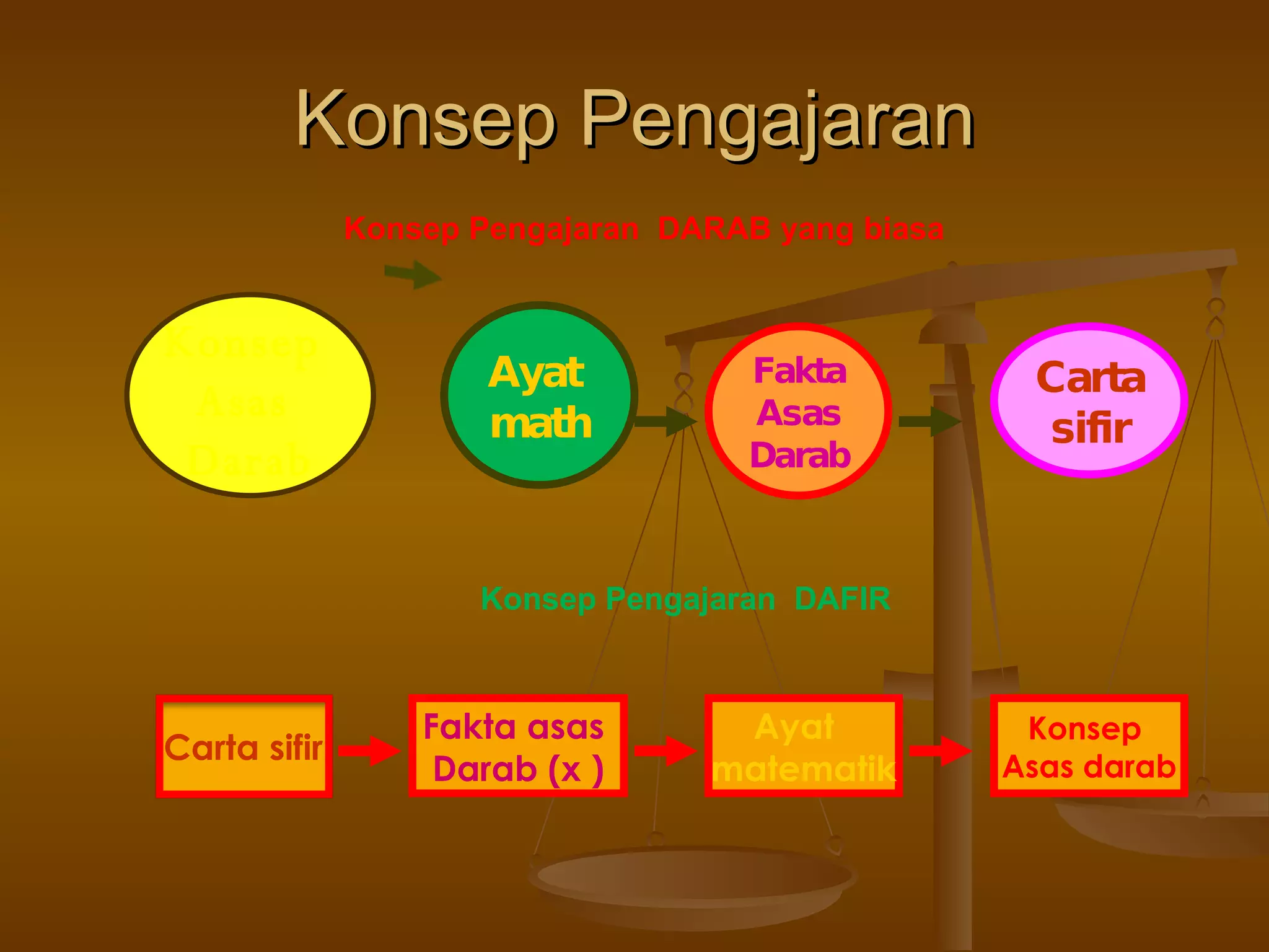 Konsep Pengajaran Konsep  Asas  Darab Ayat  math Fakta Asas Darab Carta sifir Fakta asas  Darab (x ) Ayat  matematik Konsep  Asas darab Konsep Pengajaran  DAFIR Konsep Pengajaran  DARAB yang biasa Carta sifir 