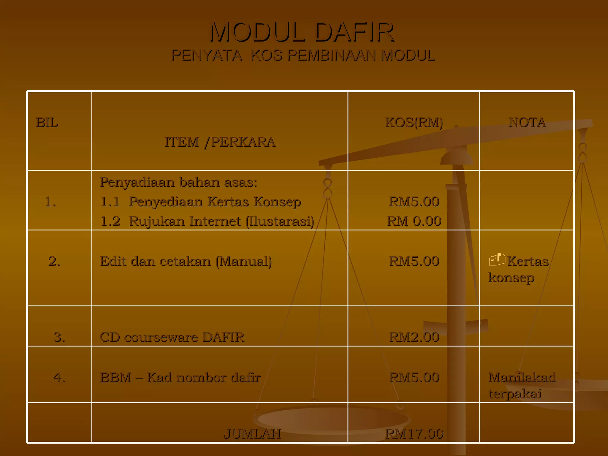 MODUL DAFIR  PENYATA  KOS PEMBINAAN MODUL BIL ITEM /PERKARA KOS(RM) NOTA 1. Penyadiaan bahan asas: 1.1  Penyediaan Kertas Konsep 1.2  Rujukan Internet (Ilustarasi) RM5.00 RM 0.00 2. Edit dan cetakan (Manual) RM5.00 Kertas konsep 3. CD courseware DAFIR RM2.00 4. BBM – Kad nombor dafir RM5.00 Manilakad terpakai JUMLAH RM17.00 