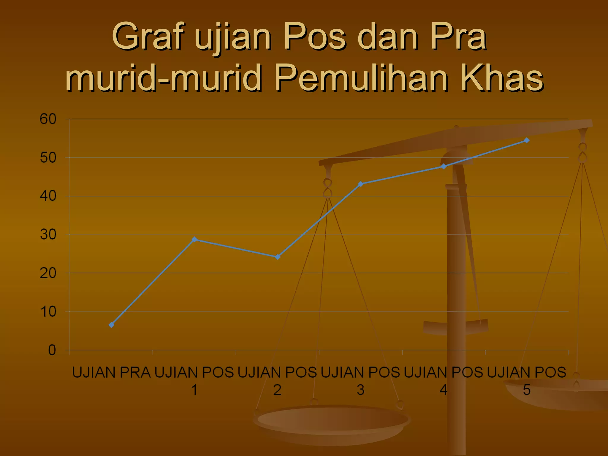 Graf ujian Pos dan Pra  murid-murid Pemulihan Khas 