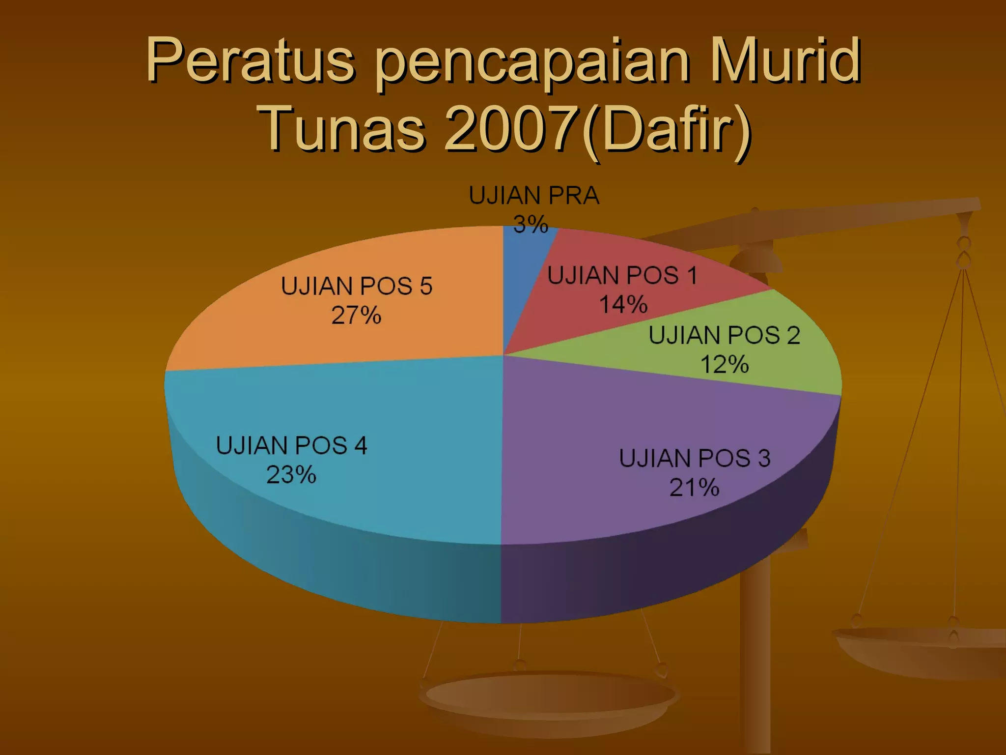 Peratus pencapaian Murid Tunas 2007(Dafir) 