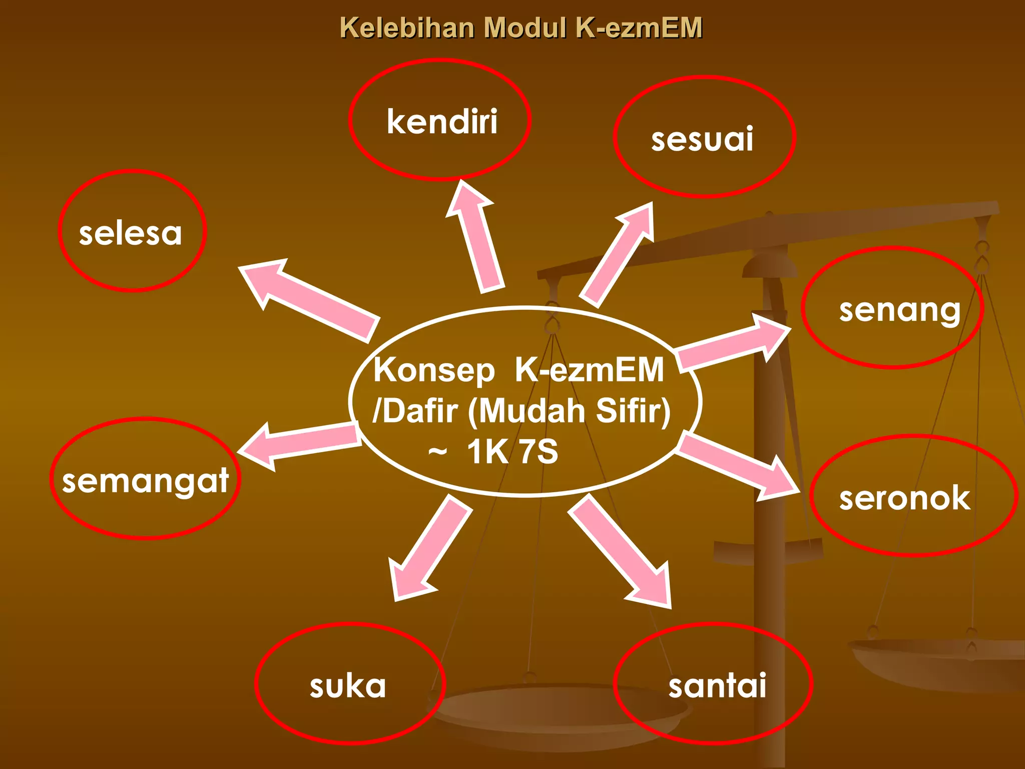 Kelebihan Modul K-ezmEM senang seronok santai suka semangat selesa sesuai kendiri Konsep  K-ezmEM /Dafir (Mudah Sifir)  ~  1K 7S 