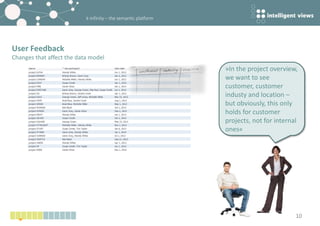 k-infinity – the semantic platform
10
»In the project overview,
we want to see
customer, customer
industy and location –
but obviously, this only
holds for customer
projects, not for internal
ones«
User Feedback
Changes that affect the data model
 