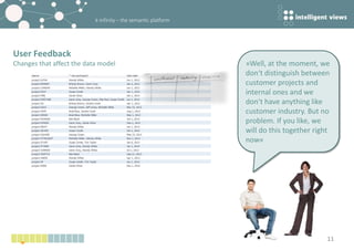k-infinity – the semantic platform
11
»Well, at the moment, we
don‘t distinguish between
customer projects and
internal ones and we
don‘t have anything like
customer industry. But no
problem. If you like, we
will do this together right
now«
User Feedback
Changes that affect the data model
 
