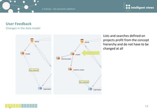 k-infinity – the semantic platform
13
Lists and searches defined on
projects profit from the concept
hierarchy and do not have to be
changed at all
User Feedback
Changes in the data model
 